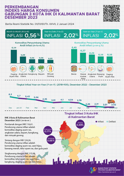 Combined Of 3 CPI Cities In Kalimantan Barat Has A Year-On-Year Inflation Of 2.02 Percent In December 2023