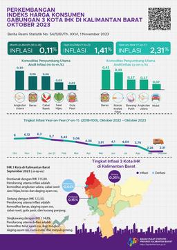 Combined Of 3 CPI Cities In Kalimantan Barat Has A Year-On-Year Inflation Of 2.31 Percent In October 2023