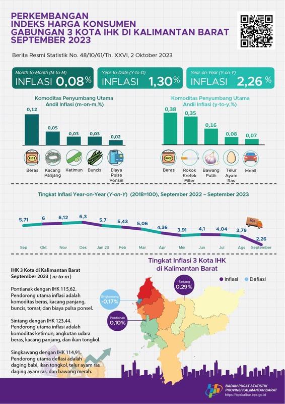 Gabungan 3 Kota IHK di Kalimantan Barat mengalami inflasi year-on-year (yoy) sebesar 2,26 persen pada Bulan September 2023