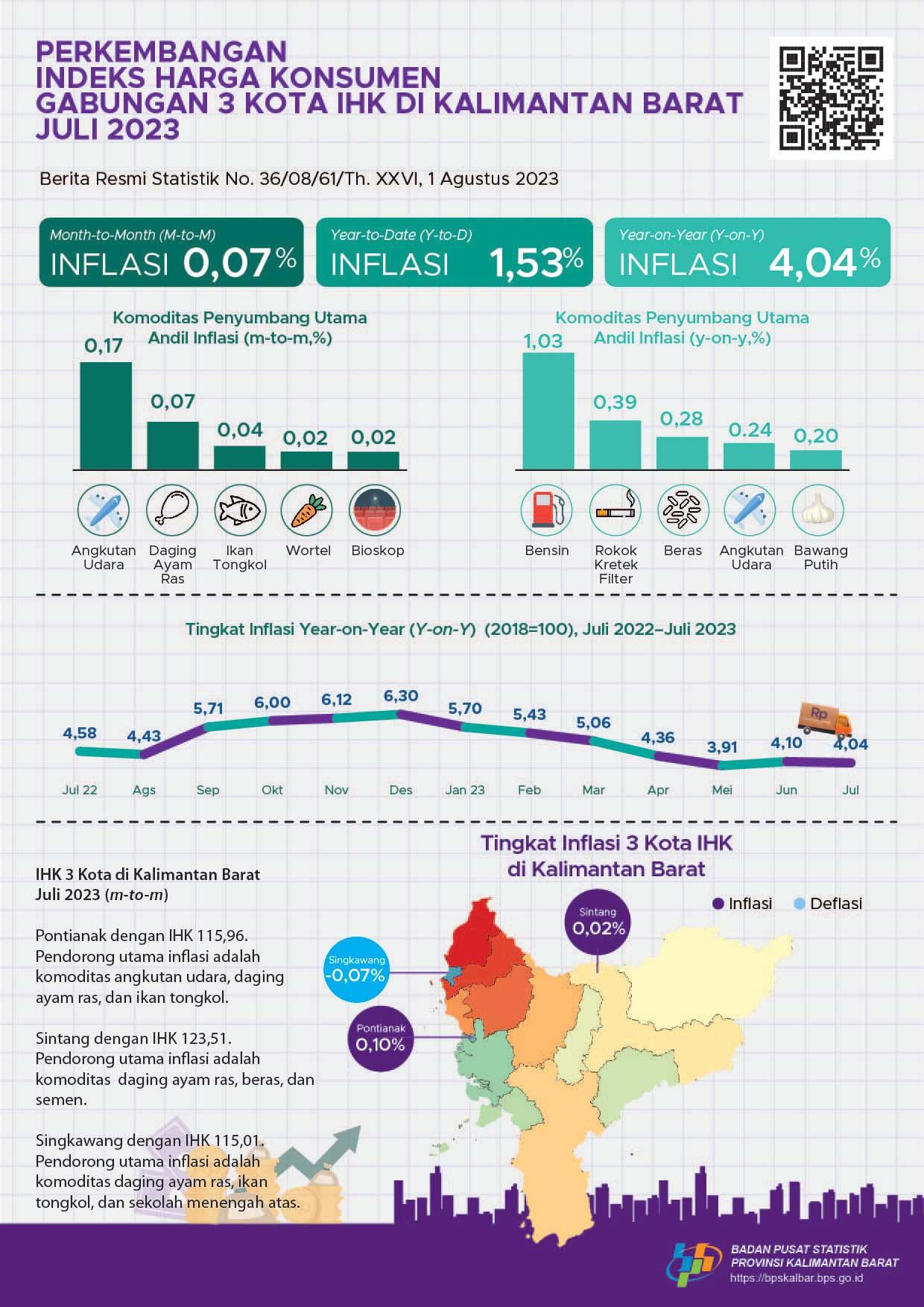 Gabungan 3 Kota IHK di Kalimantan Barat mengalami inflasi year-on-year (yoy) sebesar 4,04 persen pada Bulan Juli 2023