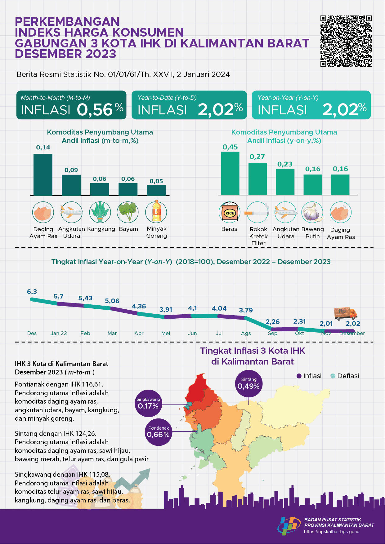 Gabungan 3 Kota IHK di Kalimantan Barat mengalami inflasi year-on-year (yoy) sebesar 2.02 persen pada Bulan Desember 2023