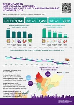 Combined Of 3 CPI Cities In Kalimantan Barat Has A Year-On-Year Inflation Of 2.01 Percent In November 2023