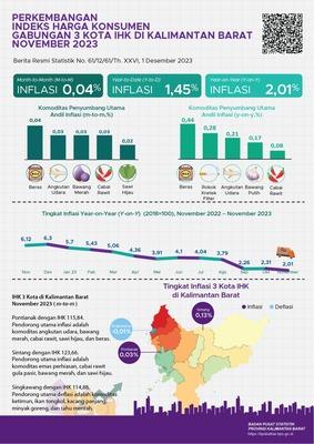 Combined of 3 CPI cities in Kalimantan Barat has a year-on-year inflation of 2.01 percent in November 2023