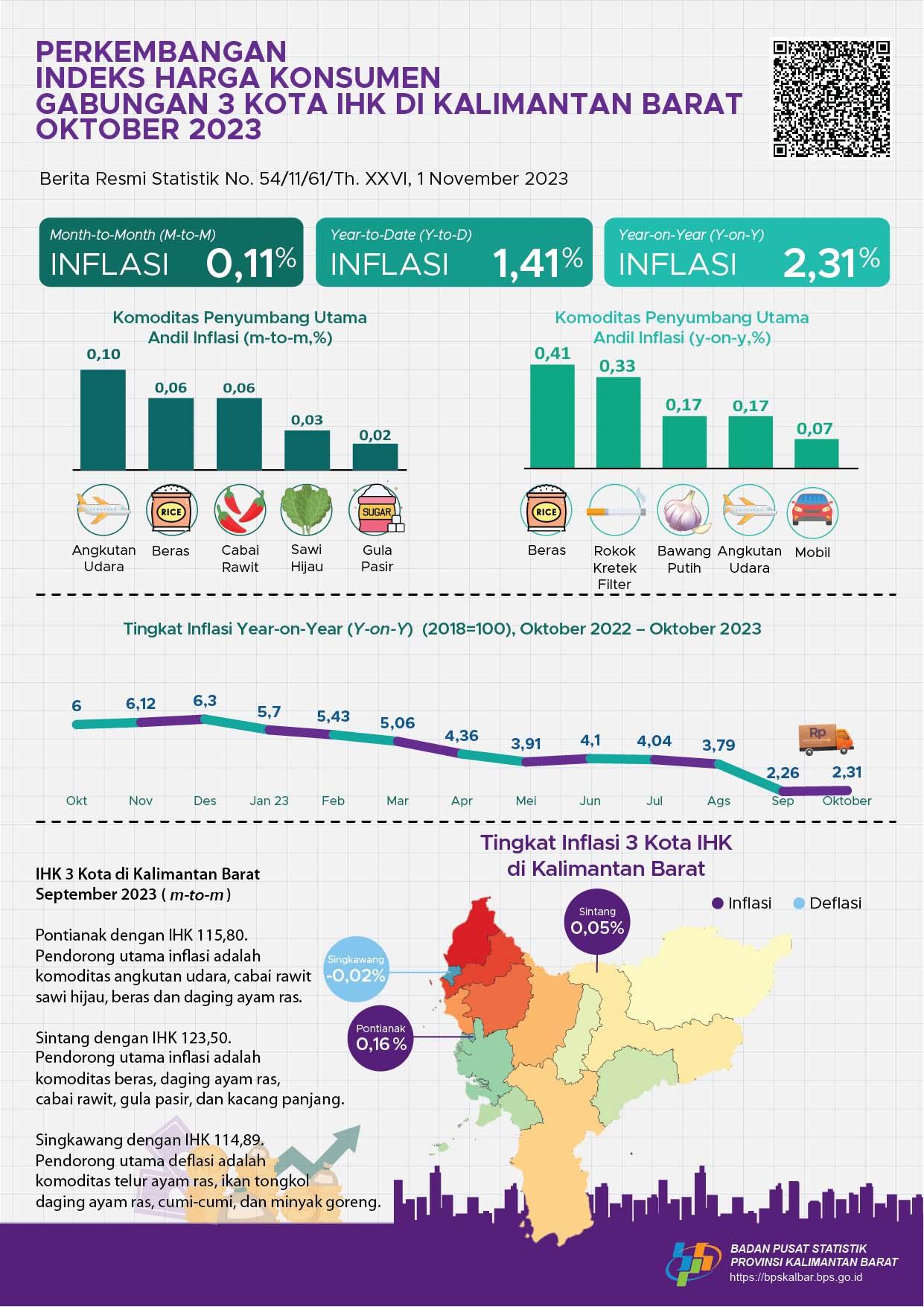 Gabungan 3 Kota IHK di Kalimantan Barat mengalami inflasi year-on-year (yoy) sebesar 2,31 persen pada Bulan Oktober 2023